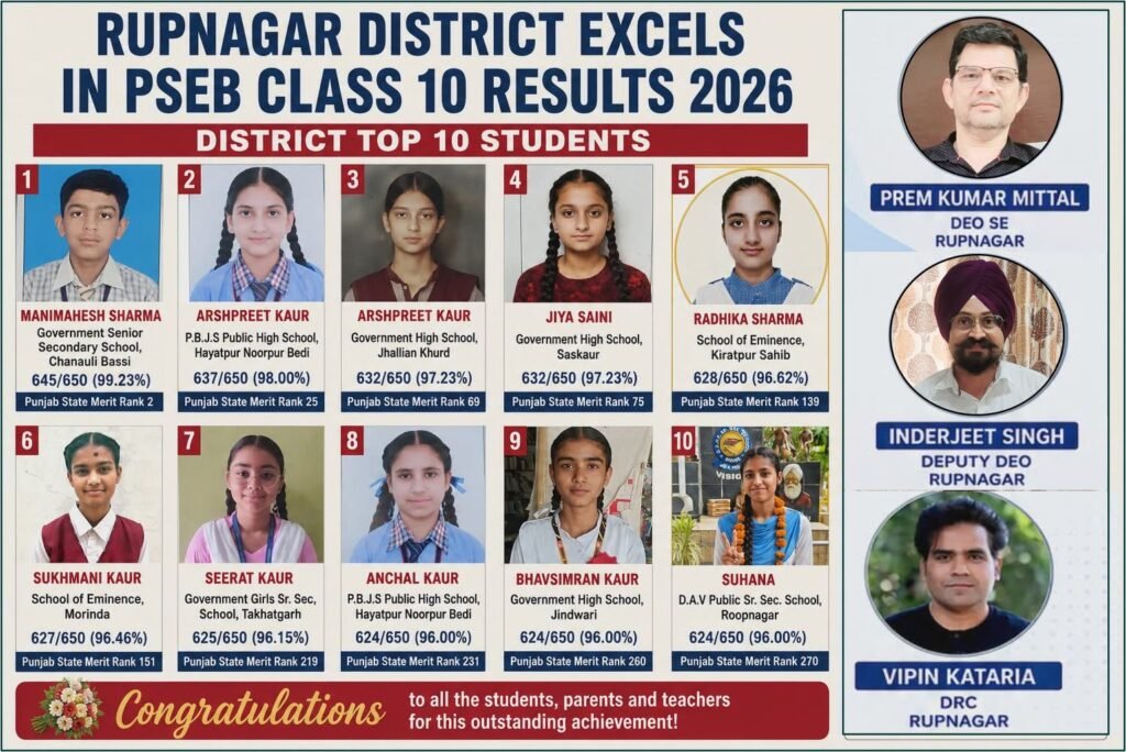 Rupnagar District Excels in PSEB Class 10 Results 2026